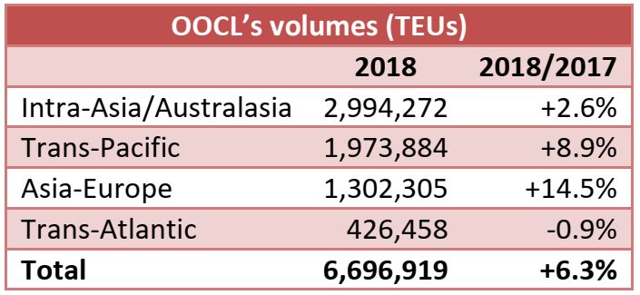 OOCL: 6.7m TEUs carried in 2018 (+6.3% yoy)